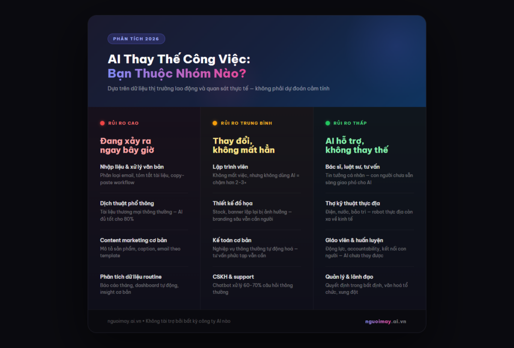 bảng phân loại công việc bị AI thay thế rủi ro cao trung bình thấp 2026