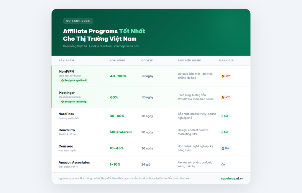 bảng so sánh affiliate program tốt nhất cho thị trường Việt Nam 2026